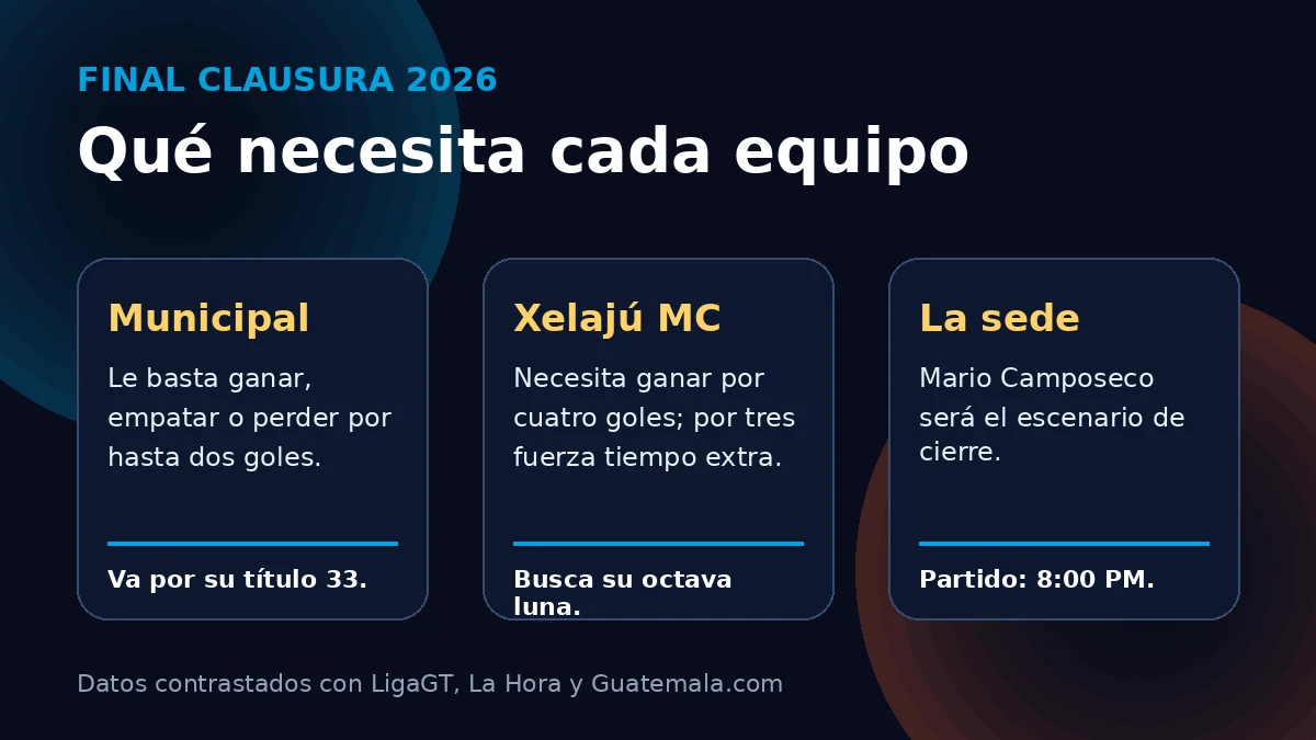 Claves para entender la final entre Xelajú y Municipal