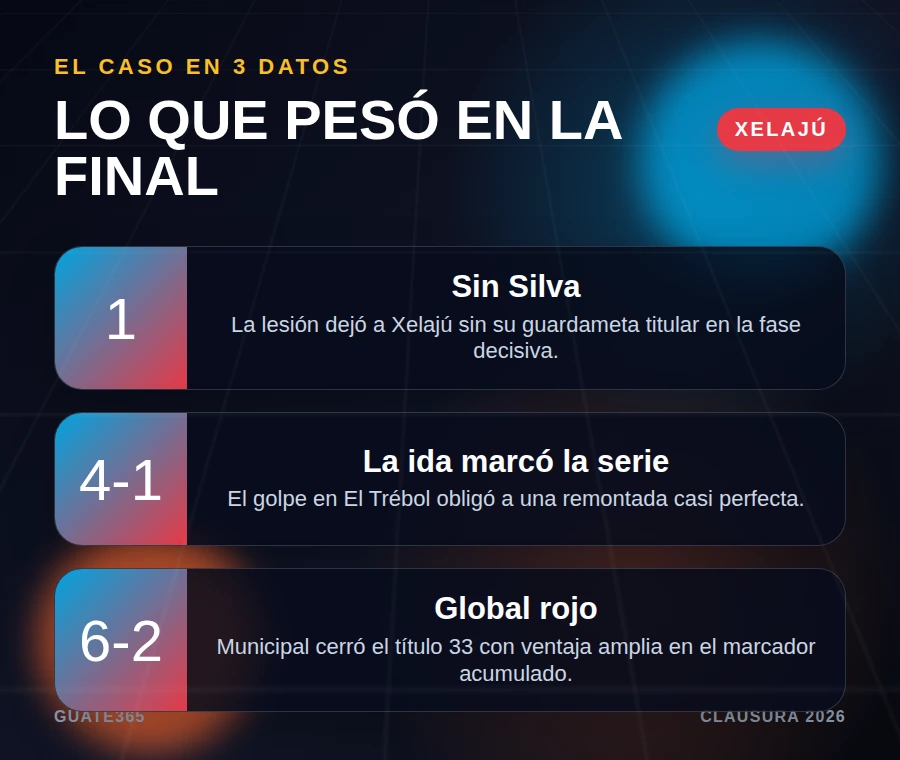 Tres claves deportivas de la final que Xelajú jugó sin Darío Silva