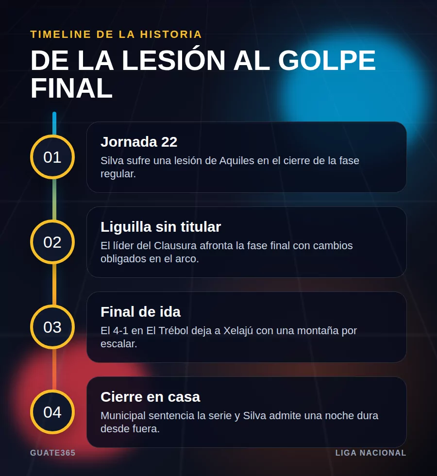 Cronología de la lesión de Darío Silva y la final contra Municipal