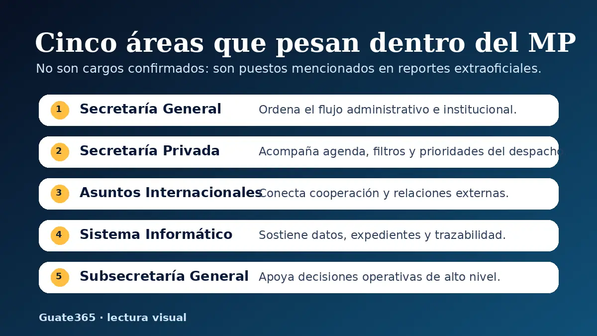 Infografía sobre cargos clave dentro del Ministerio Público mencionados en reportes extraoficiales