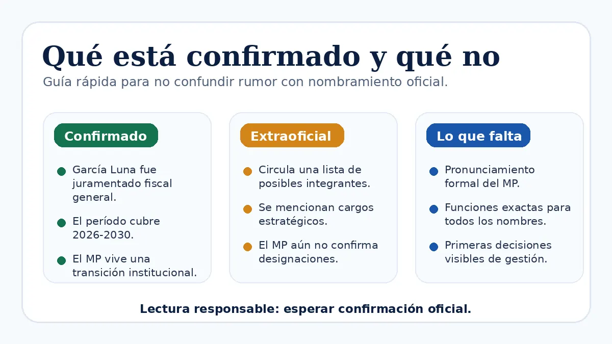 Infografía sobre qué está confirmado y qué sigue siendo extraoficial en el posible equipo de Gabriel García Luna en el MP