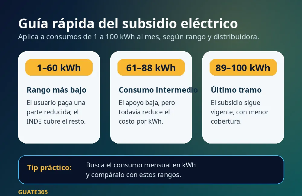 Guía visual de rangos del subsidio eléctrico