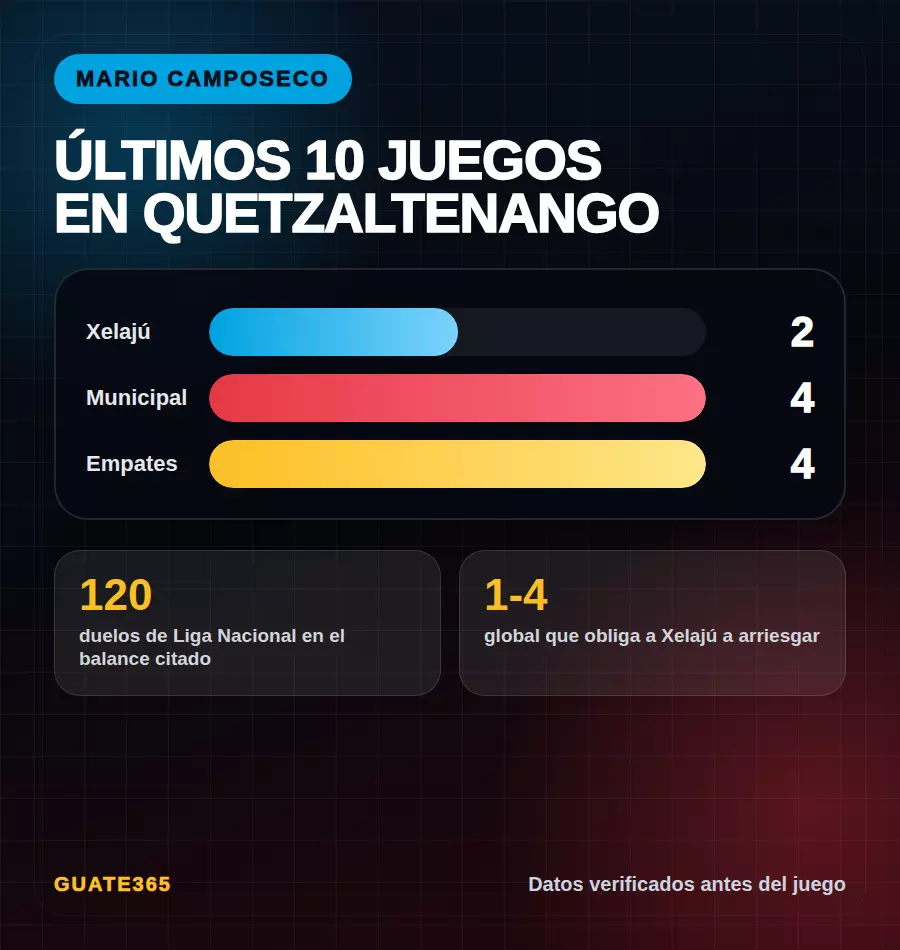 Balance reciente de Xelajú y Municipal en el Mario Camposeco