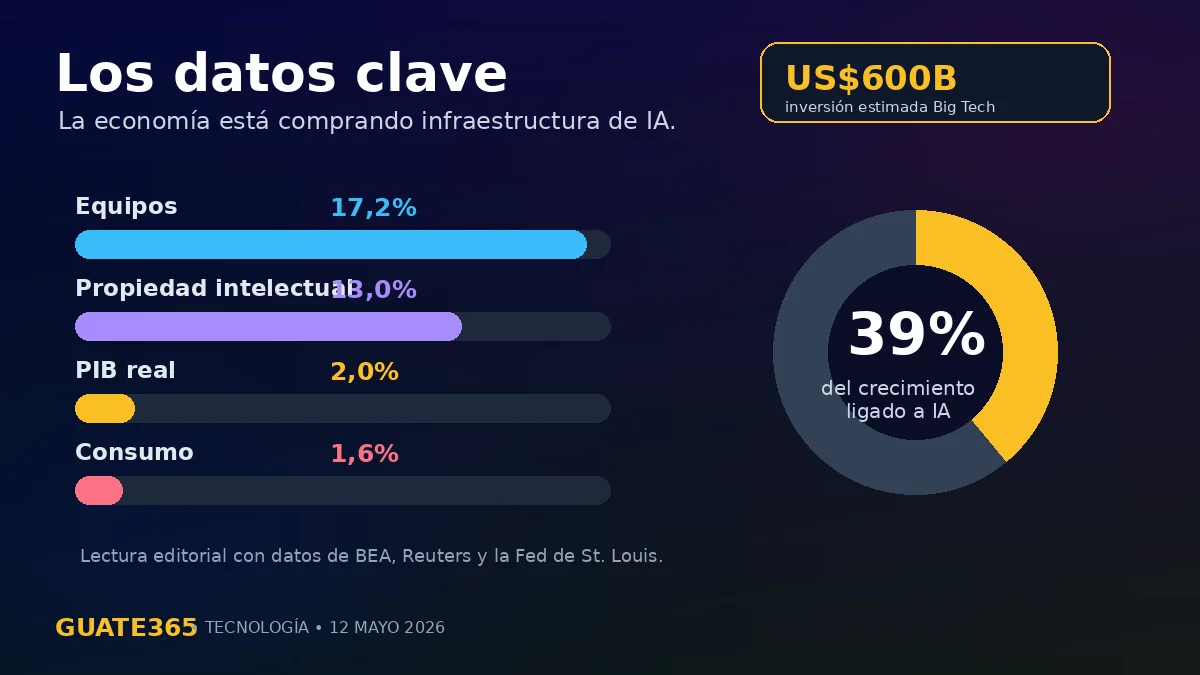 Infografía con los datos clave de inversión, PIB, consumo y aporte de la IA al crecimiento de Estados Unidos