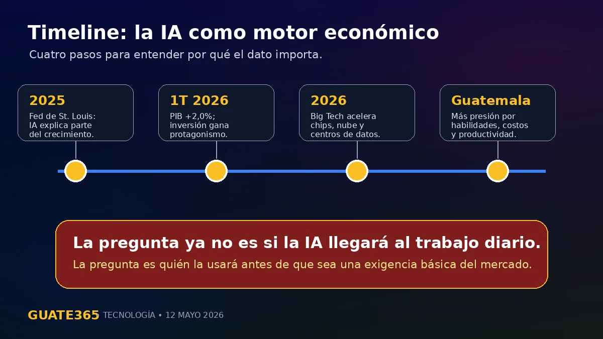 Timeline que resume cómo la IA pasó de promesa tecnológica a motor económico con impacto en Guatemala