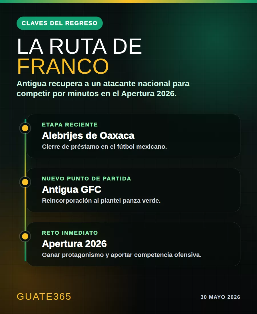 Ruta de José Franco de Alebrijes a Antigua GFC