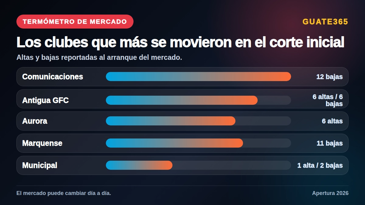 Termómetro inicial de movimientos en la Liga Nacional