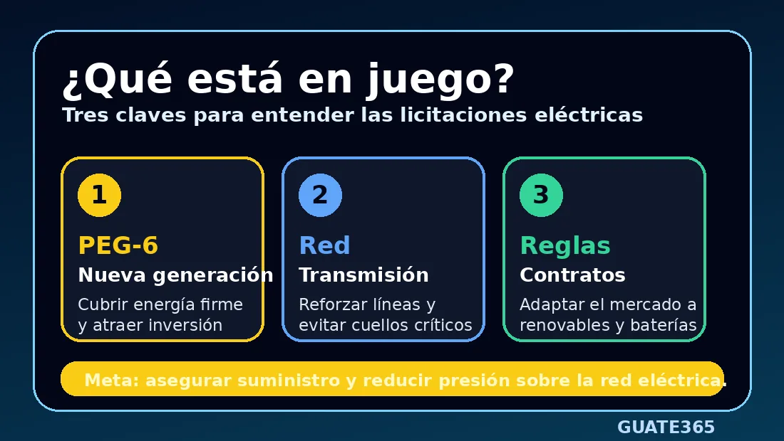 Tres claves para entender las licitaciones eléctricas