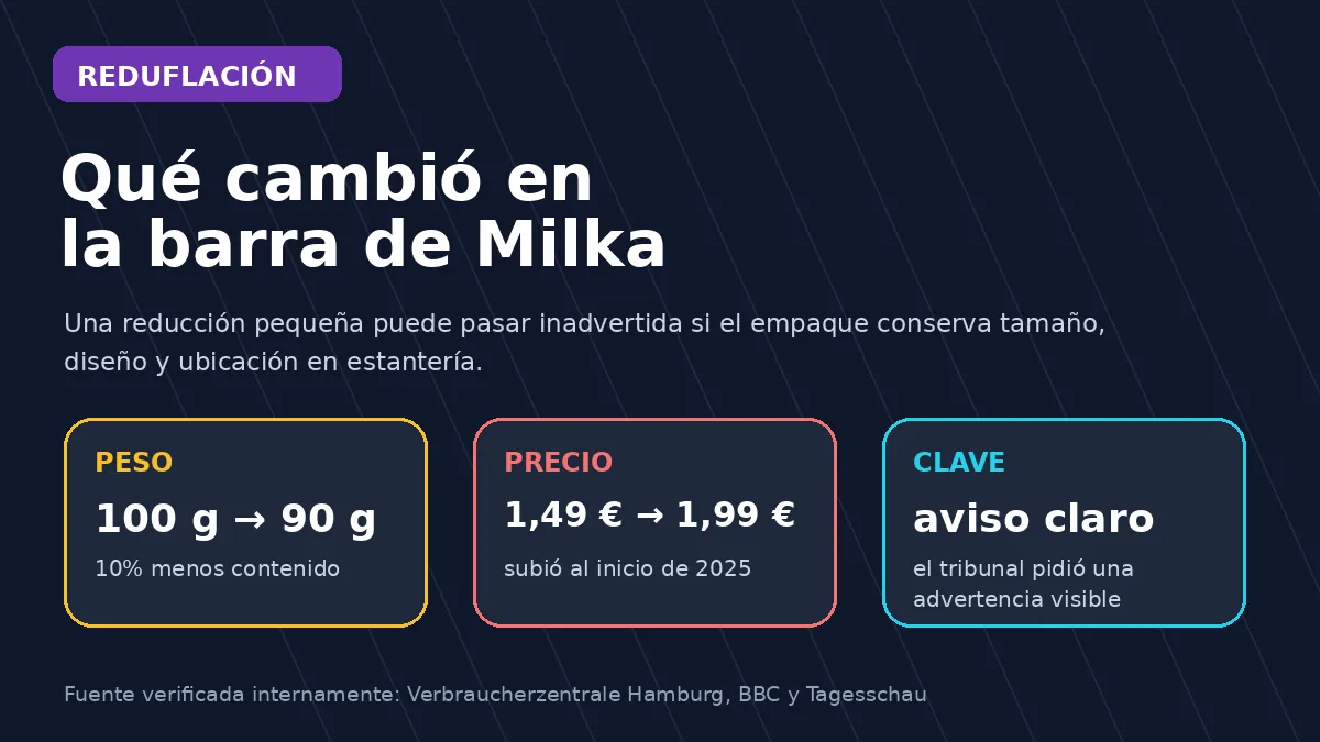 Infografía sobre la reducción de chocolate de 100 g a 90 g en el caso Milka