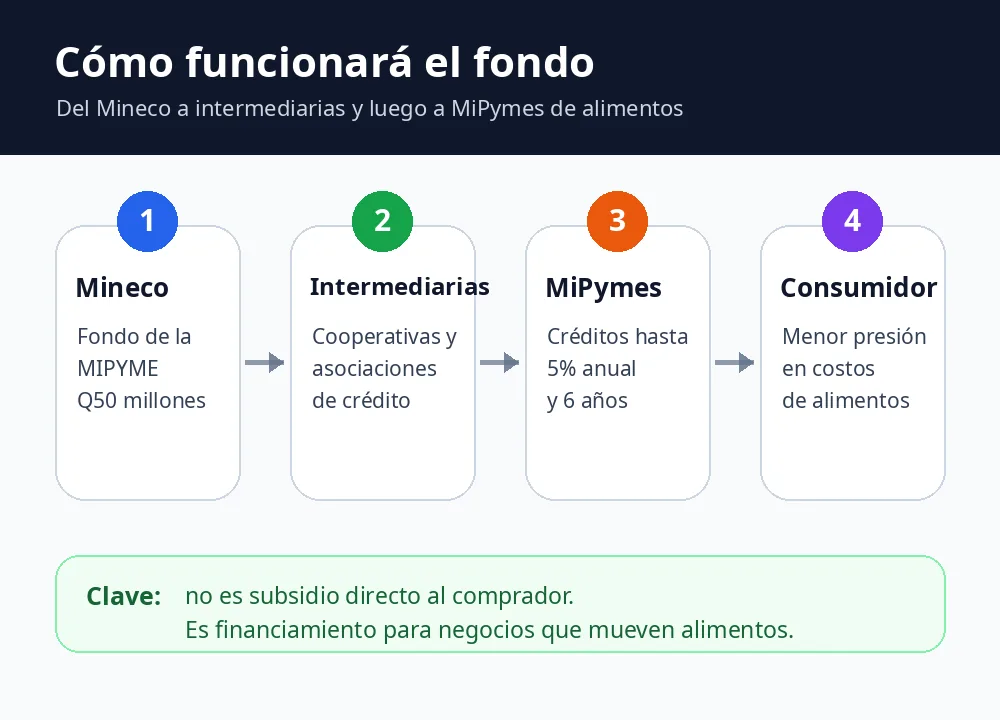 Infografía sobre cómo funcionará el fondo para MiPymes de alimentos