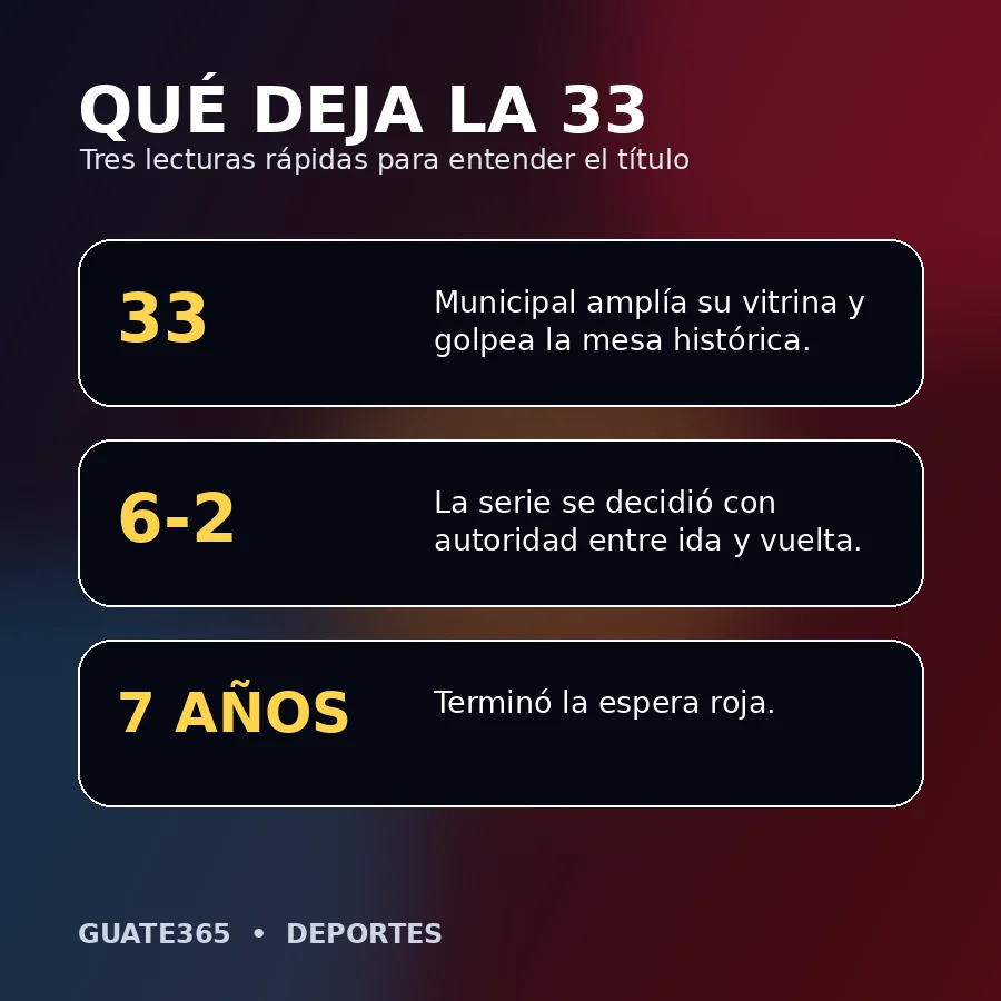 Qué deja la corona 33 de Municipal