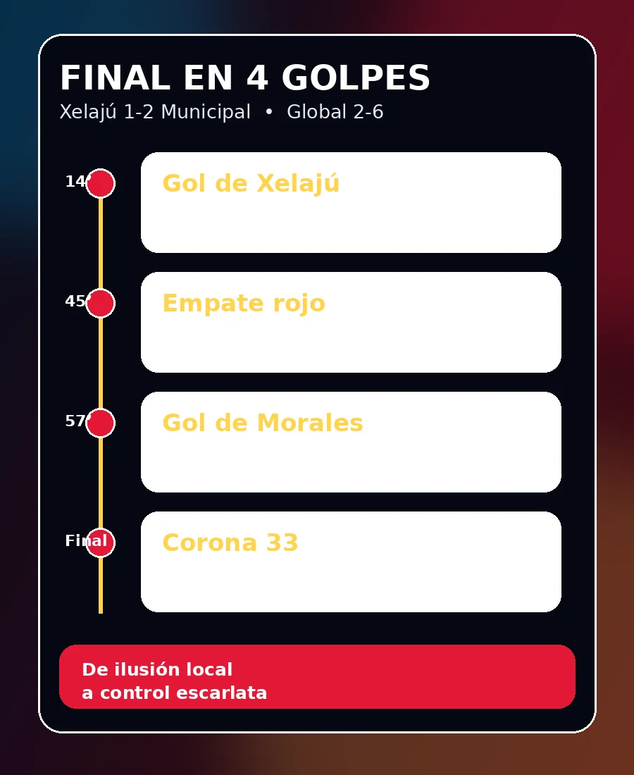 Línea de tiempo de la final entre Xelajú y Municipal