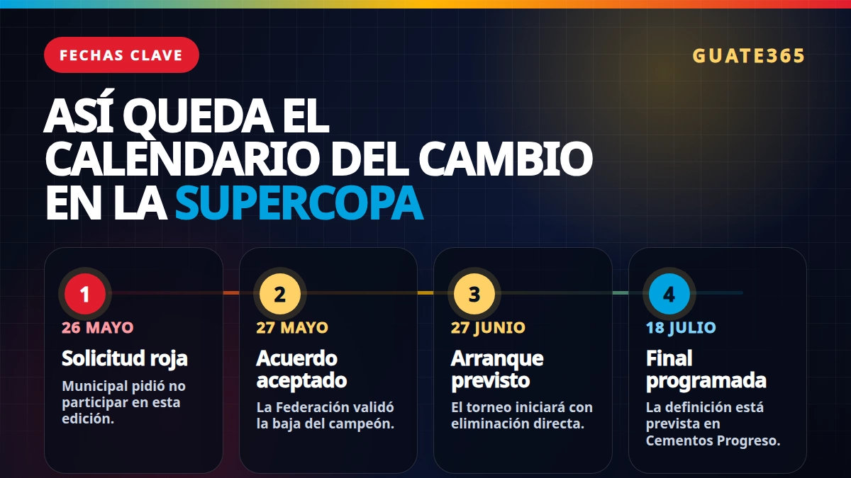 Calendario clave tras la baja de Municipal en la Súper Copa Bantrab