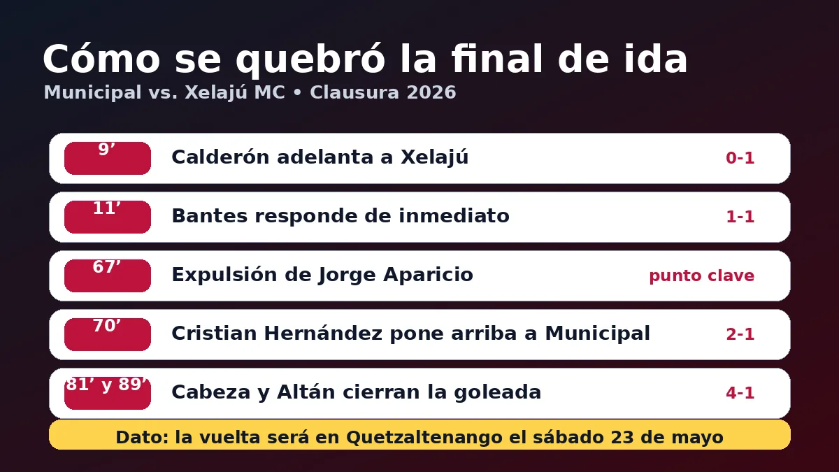 Línea de tiempo de la final de ida entre Municipal y Xelajú