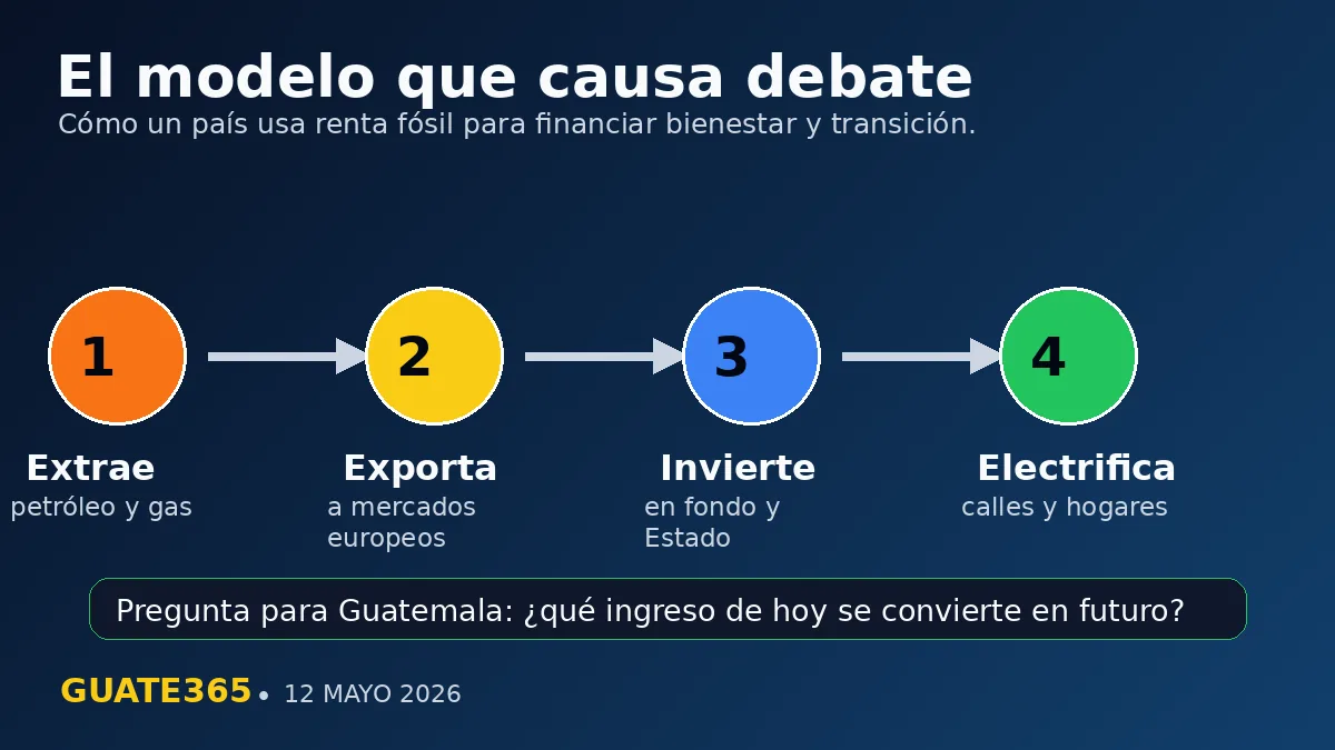 Diagrama del modelo noruego: extraer, exportar, invertir y electrificar