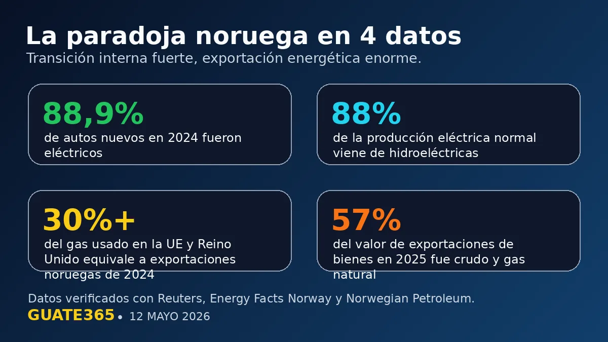 Infografía con cuatro datos de la paradoja energética de Noruega