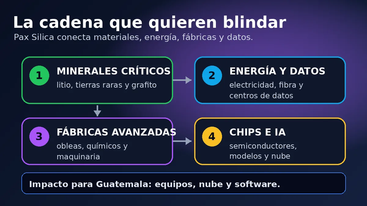Infografía sobre la cadena de suministro que Pax Silica quiere asegurar