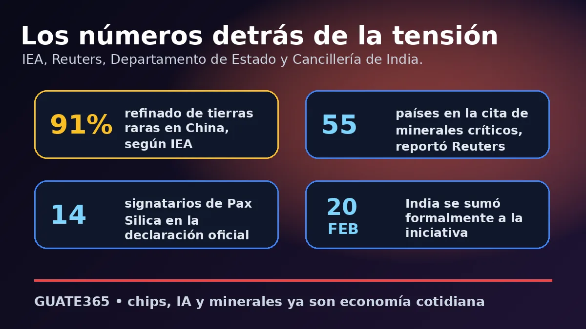 Infografía con cuatro cifras clave sobre Pax Silica, minerales críticos e India