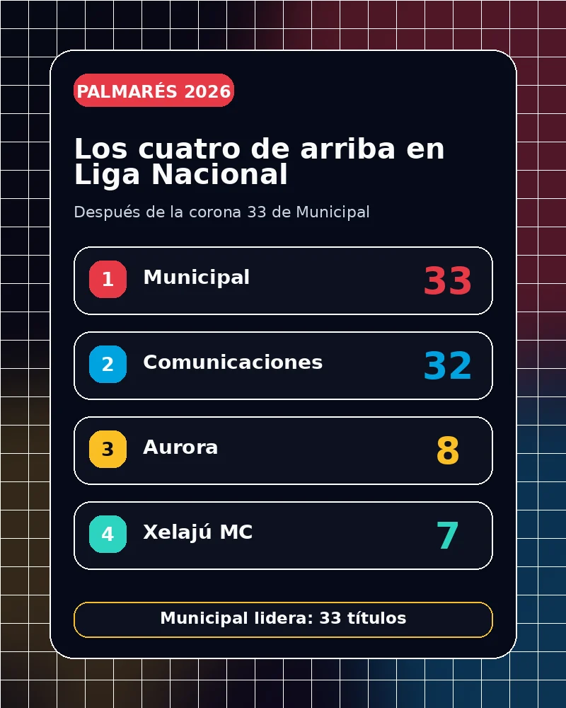 Ranking de títulos de Liga Nacional en Guatemala