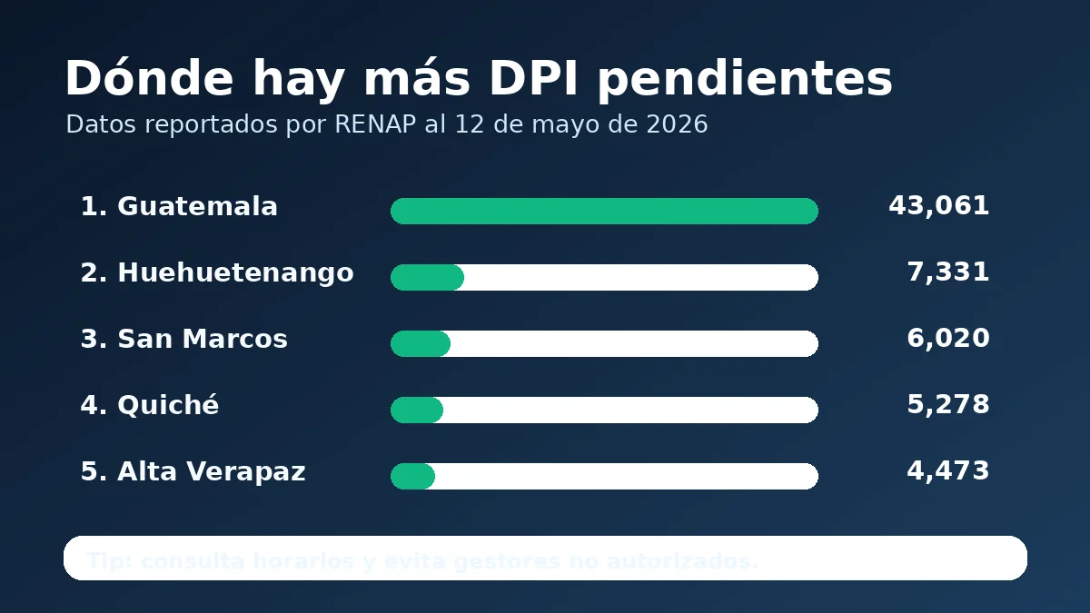 Departamentos con más DPI pendientes de entrega