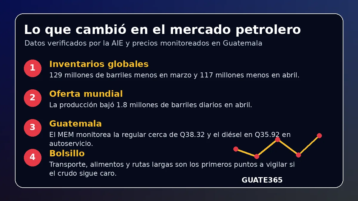 Infografía sobre inventarios de petróleo, oferta global y precios de combustibles en Guatemala