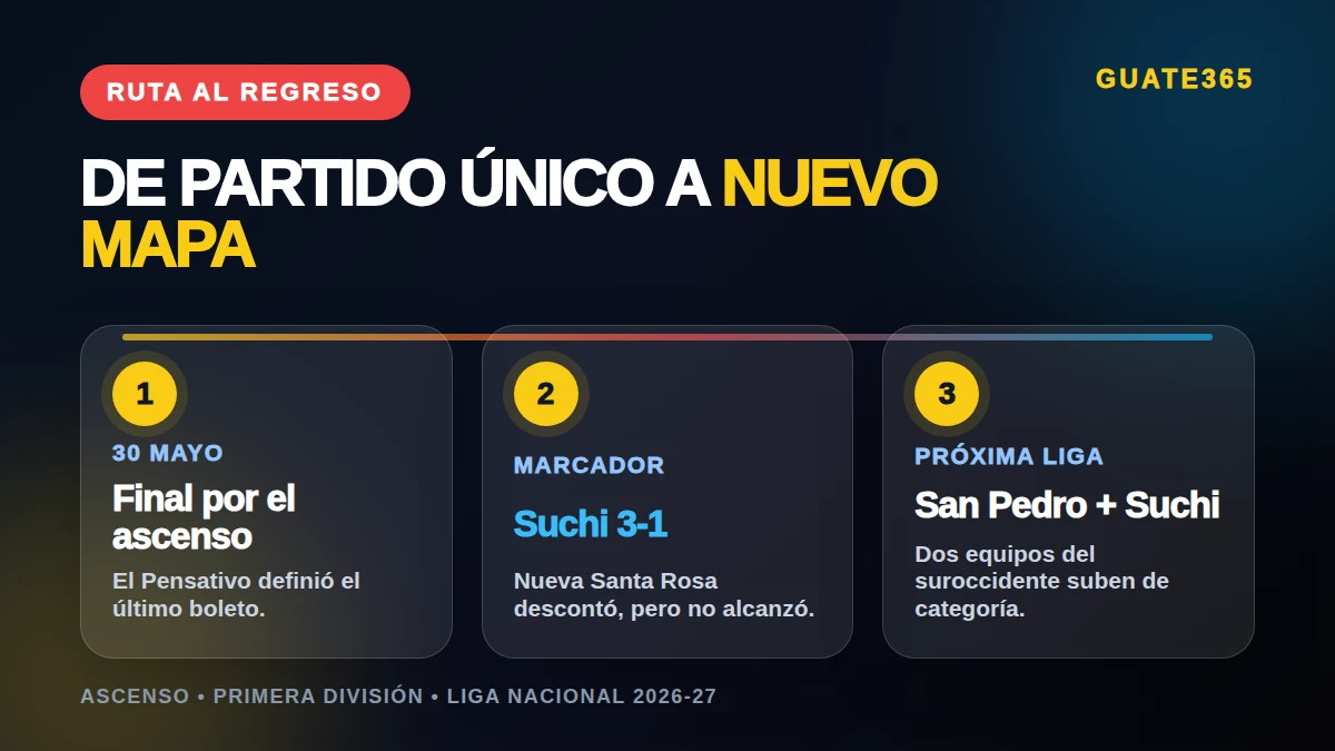 Ruta del regreso de Suchitepéquez a Liga Nacional