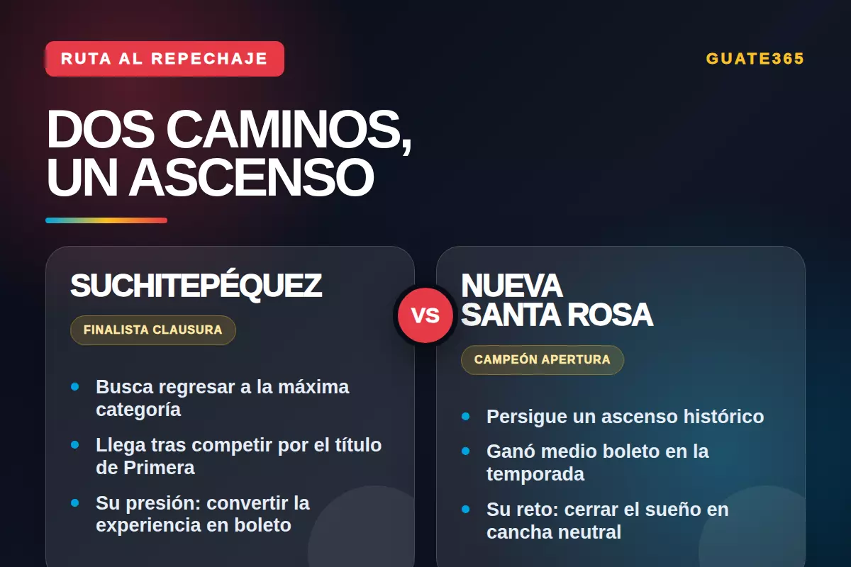 Ruta de Suchitepéquez y Nueva Santa Rosa hacia el repechaje