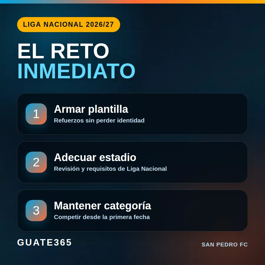 Tres retos inmediatos para San Pedro en Liga Nacional