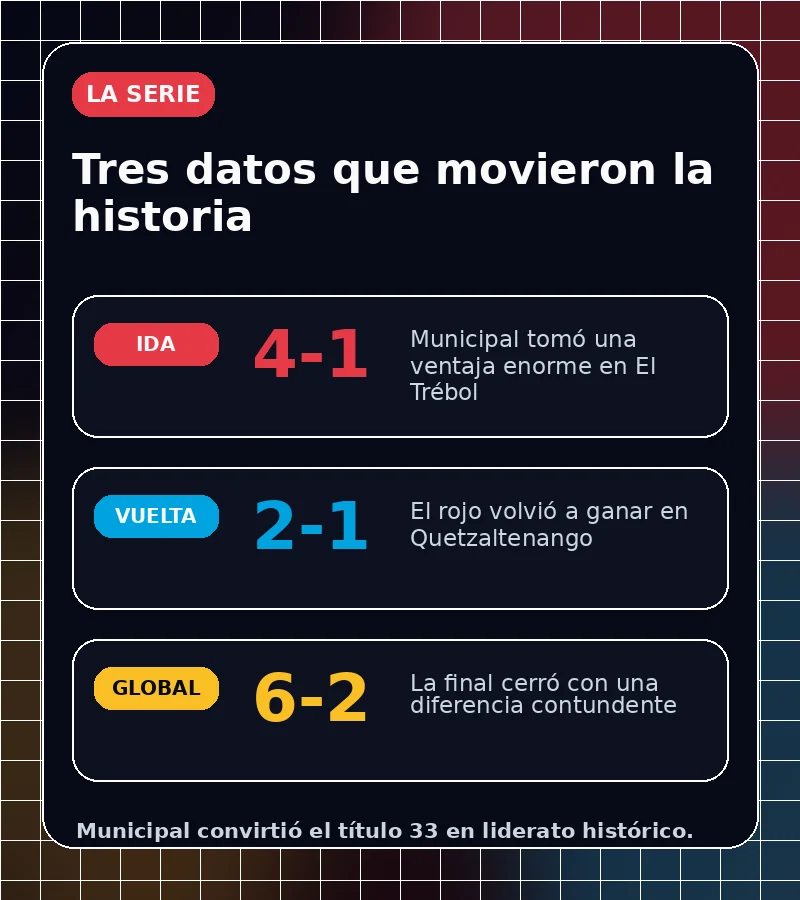 Tres datos de la final entre Municipal y Xelajú