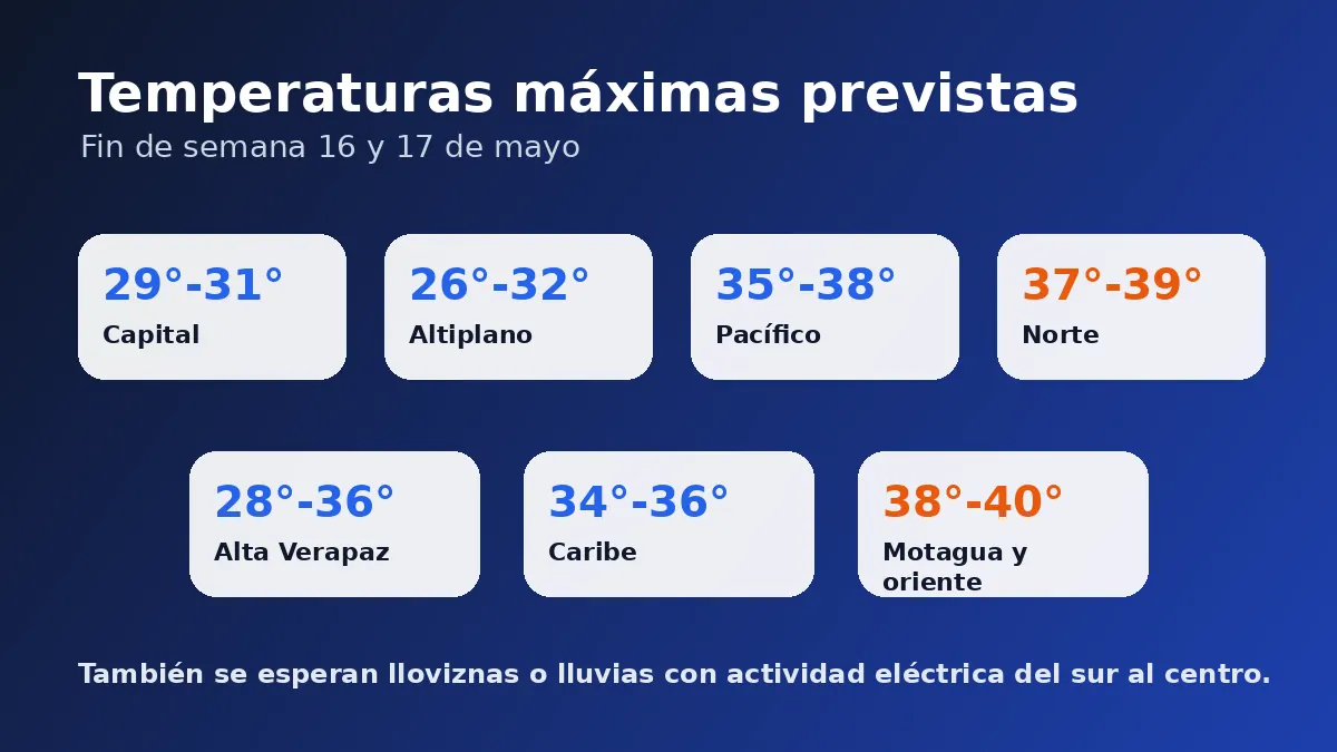 Temperaturas máximas previstas por región en Guatemala