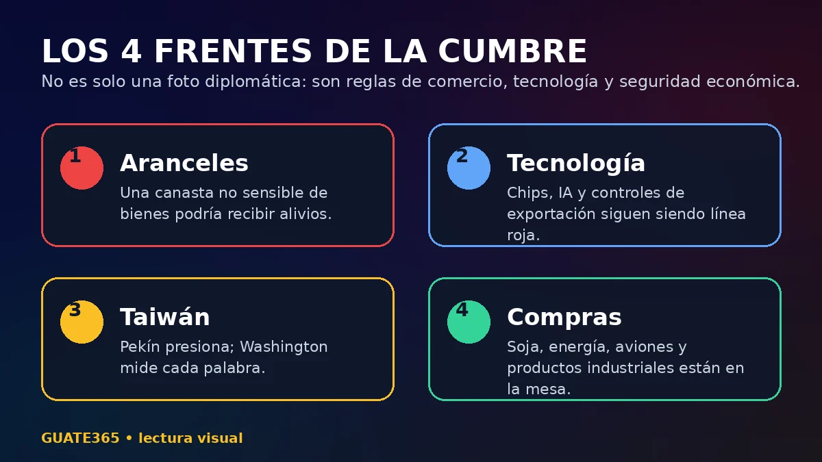 Infografía con los cuatro frentes de la cumbre Trump-Xi: aranceles, tecnología, Taiwán y compras