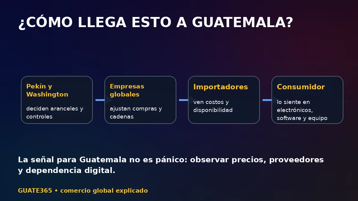 Infografía del camino desde decisiones en Pekín y Washington hasta el consumidor guatemalteco
