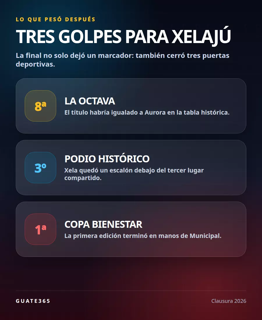Tres golpes deportivos para Xelajú tras la final