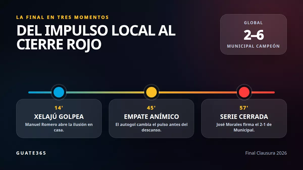 Línea de tiempo de la final Xelajú vs Municipal